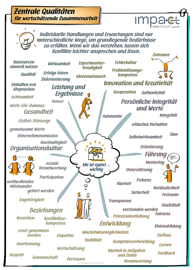 Metaplan-Plakat - Zentrale Qualitäten