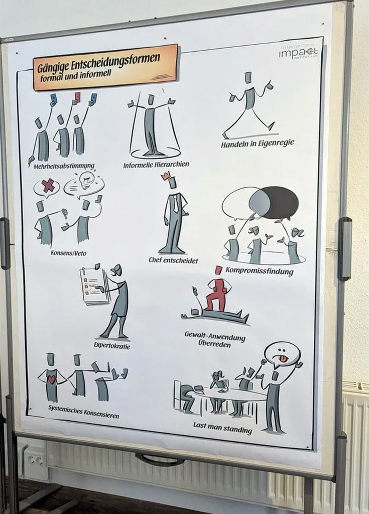 Metaplan-Plakat - Verschiedene Entscheidungsmethoden