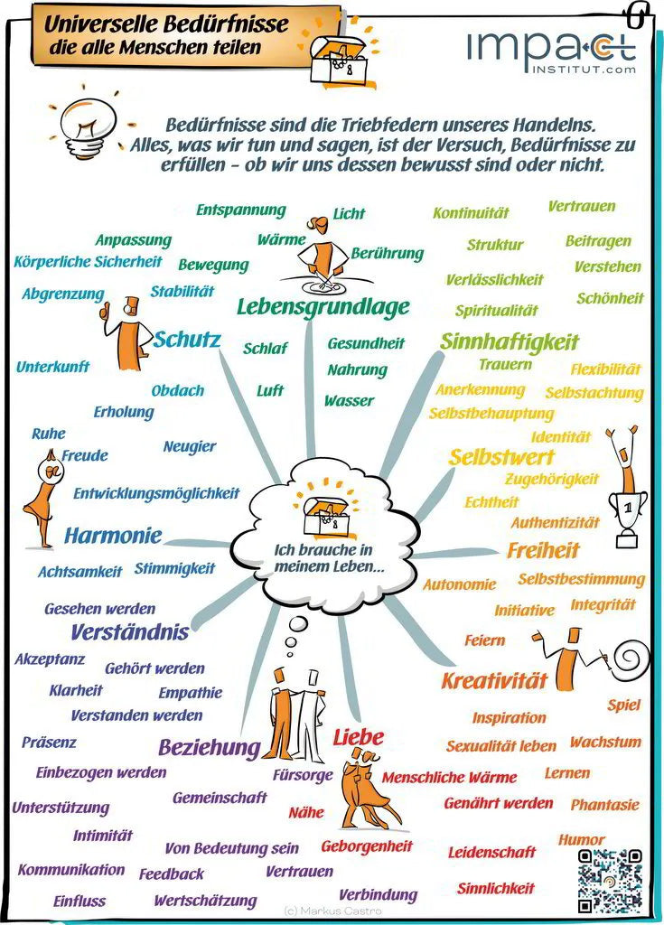 Metaplan-Plakat - Universelle Bedürfnisse