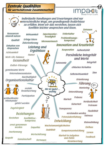Metaplan-Plakat - Zentrale Qualitäten