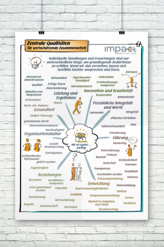 Metaplan-Plakat - Zentrale Qualitäten