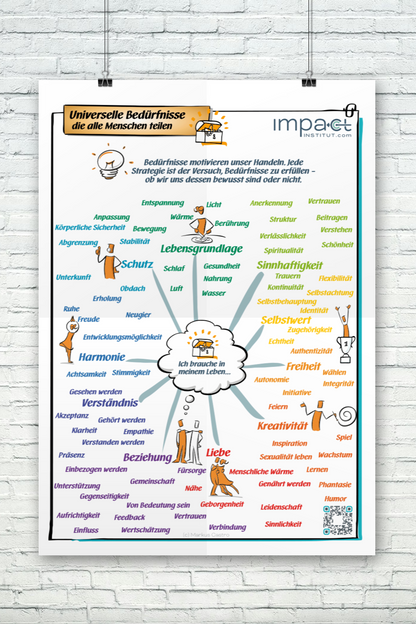Metaplan-Plakat - Universelle Bedürfnisse
