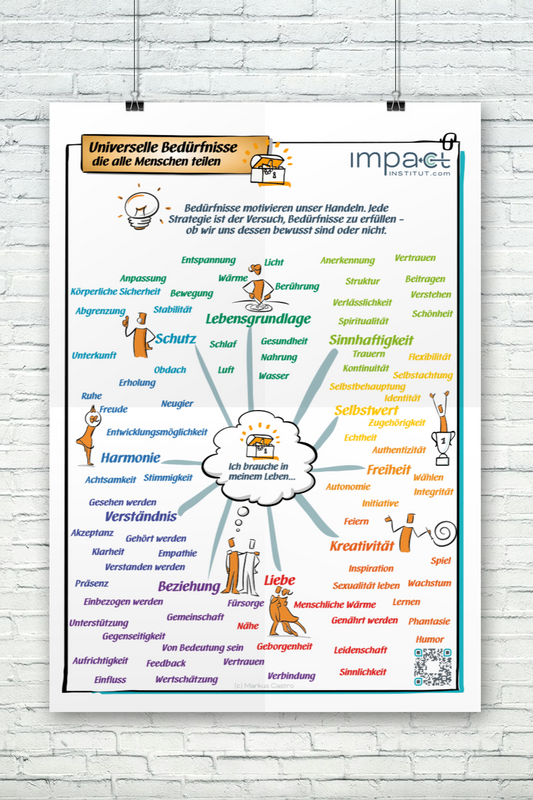 Metaplan-Plakat - Universelle Bedürfnisse