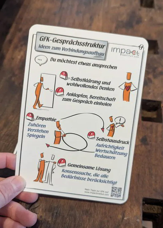 Kommunikationskärtchen - GFK Gesprächsstruktur